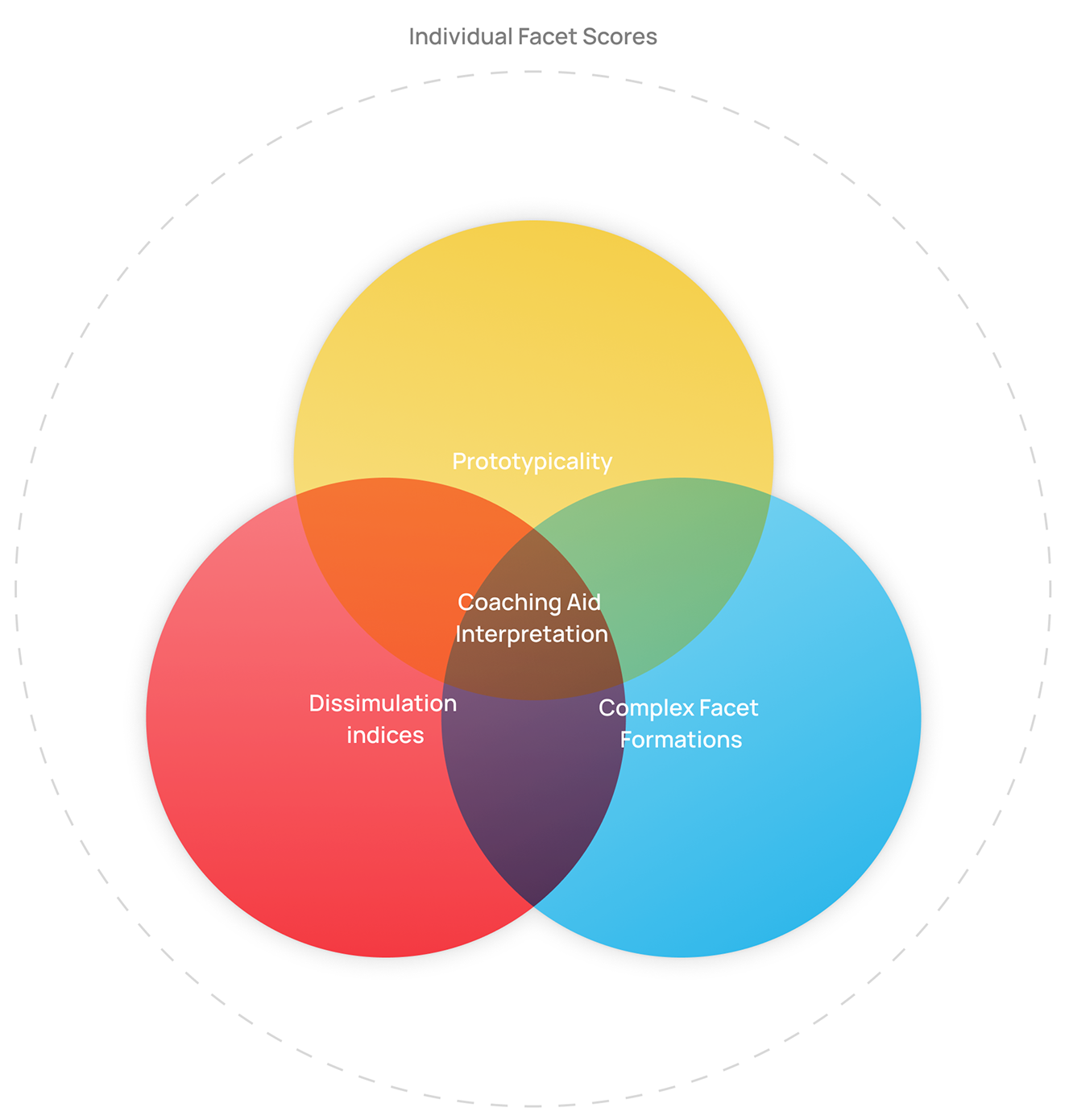 TEIQue Coaching Aid Report Concept